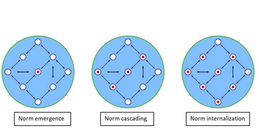 Norm life cycle annotated