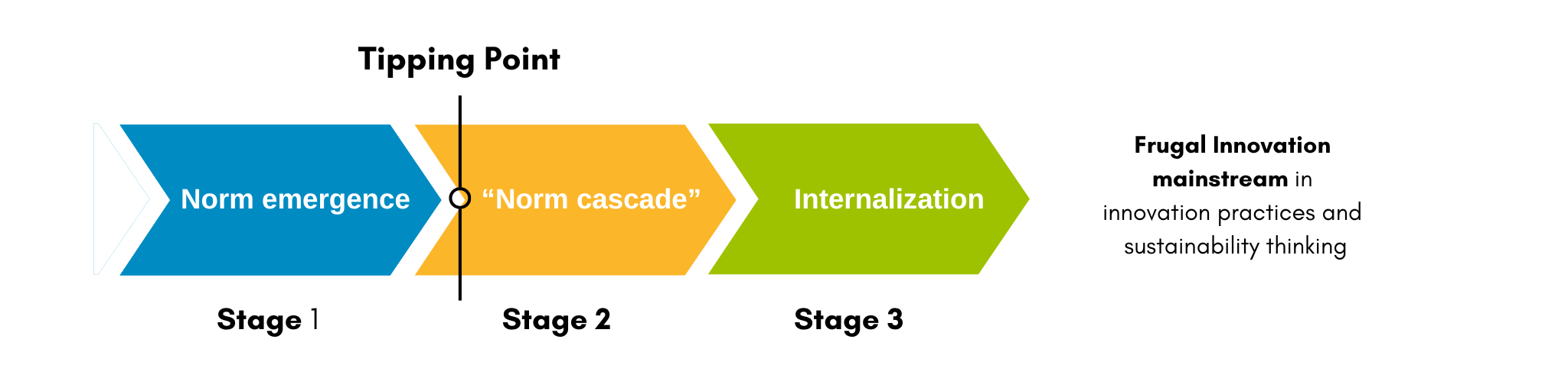 Visual Life Cycle