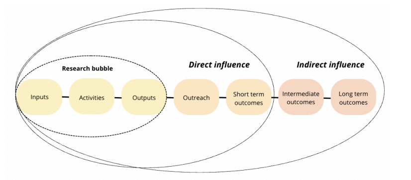 Long-term trajectory of a product