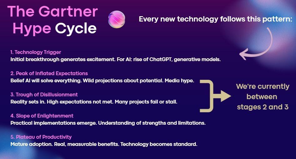 The Gartner Hype Cycle